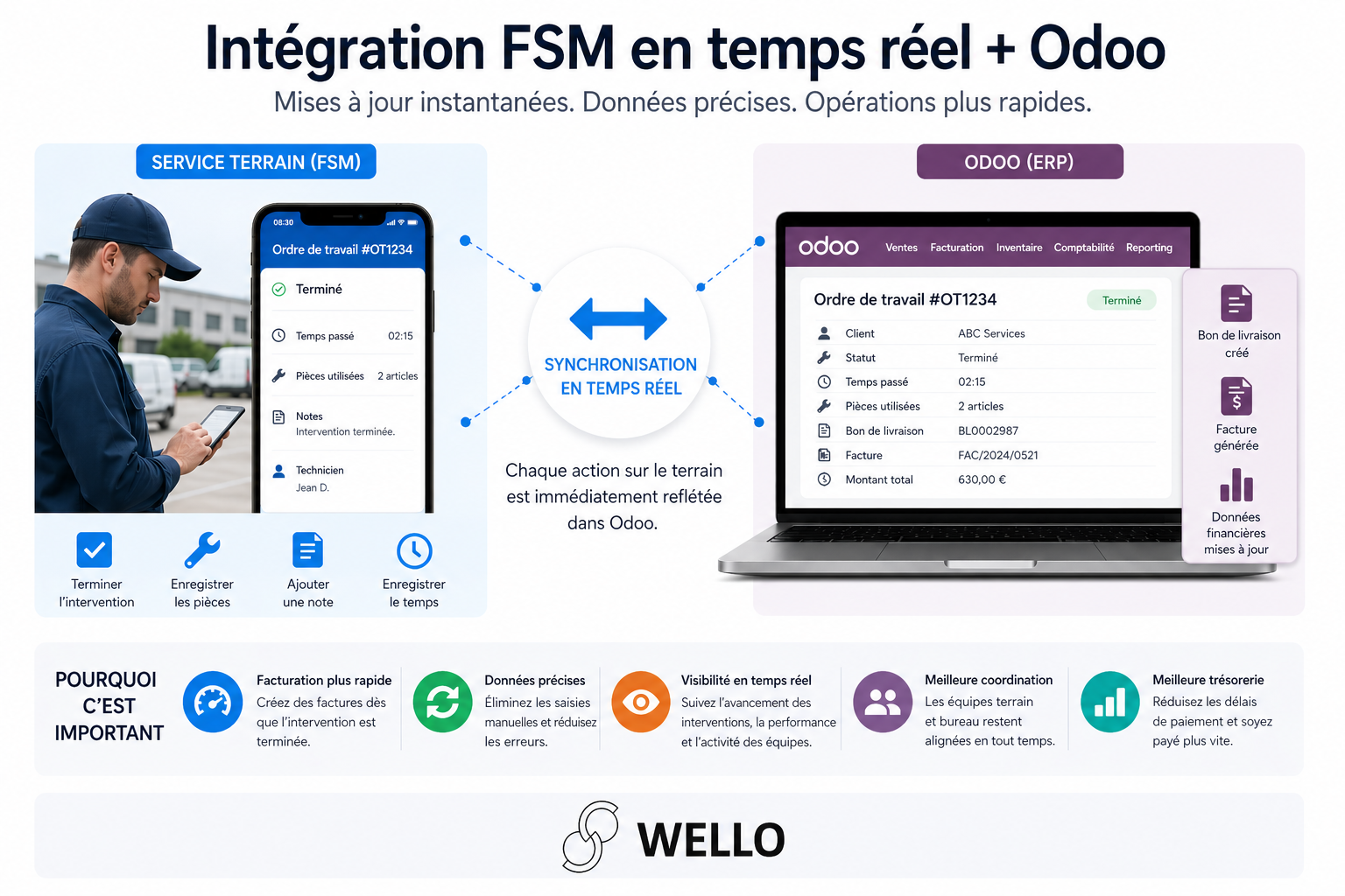 Intégration en temps réel avec Odoo