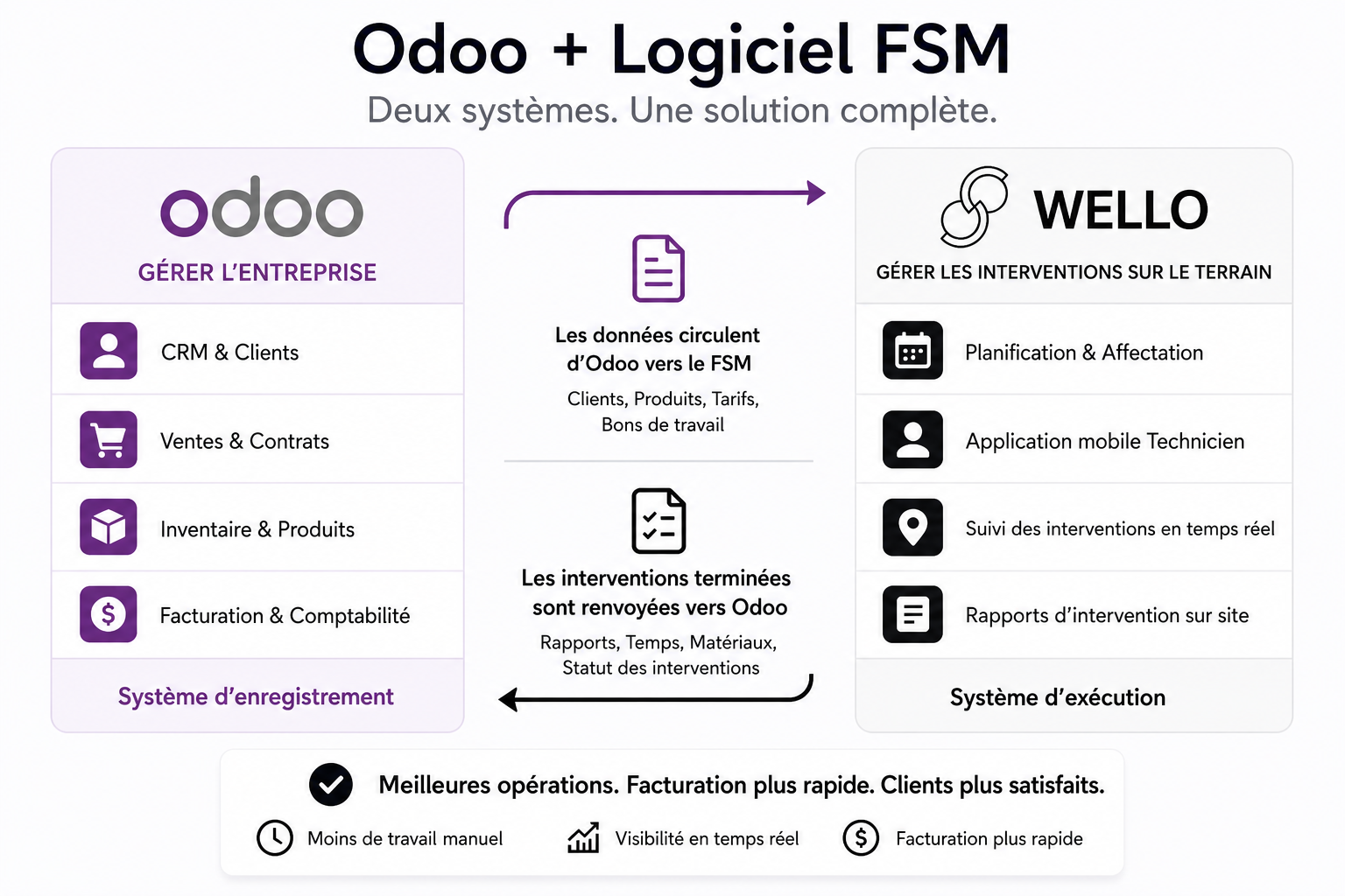 Odoo et FSM solution intégrée